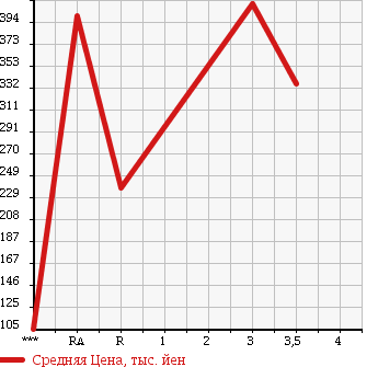 Аукционная статистика: График изменения цены TOYOTA LITE ACE WAGON 2011 S402M в зависимости от аукционных оценок
