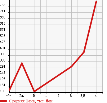 Аукционная статистика: График изменения цены TOYOTA Тойота  LITE ACE WAGON Лит Айс Вагон  2012 в зависимости от аукционных оценок