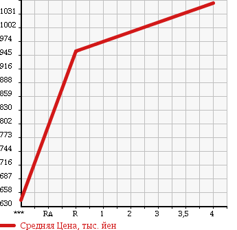 Аукционная статистика: График изменения цены TOYOTA Тойота  LITE ACE WAGON Лит Айс Вагон  2016 в зависимости от аукционных оценок