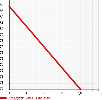 Аукционная статистика: График изменения цены TOYOTA Тойота  LITE ACE VAN Лит Айс Ван  1997 1500 KR41V в зависимости от аукционных оценок