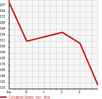 Аукционная статистика: График изменения цены TOYOTA Тойота  LITE ACE VAN Лит Айс Ван  2008 1500 S402M в зависимости от аукционных оценок