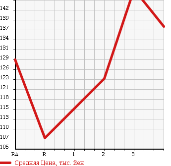 Аукционная статистика: График изменения цены TOYOTA Тойота  LITE ACE VAN Лит Айс Ван  2009 1500 S402M в зависимости от аукционных оценок