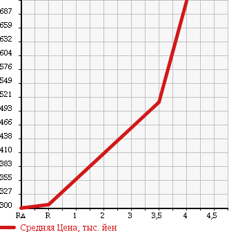 Аукционная статистика: График изменения цены TOYOTA Тойота  LITE ACE VAN Лит Айс Ван  2012 1500 S402M в зависимости от аукционных оценок
