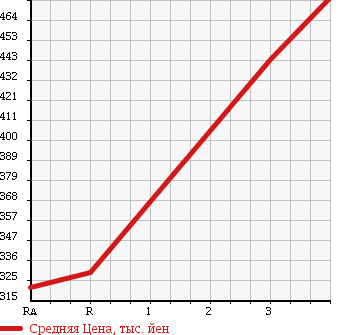 Аукционная статистика: График изменения цены TOYOTA Тойота  LITE ACE VAN Лит Айс Ван  2013 1500 S402M в зависимости от аукционных оценок