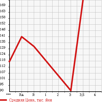 Аукционная статистика: График изменения цены TOYOTA Тойота  LITE ACE VAN Лит Айс Ван  2009 1500 S402M DX в зависимости от аукционных оценок