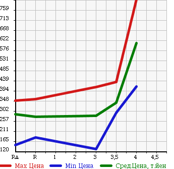 Аукционная статистика: График изменения цены TOYOTA Тойота  LITE ACE VAN Лит Айс Ван  2012 1500 S402M DX в зависимости от аукционных оценок