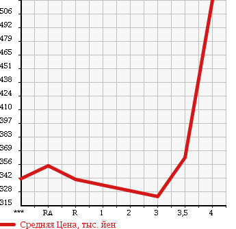 Аукционная статистика: График изменения цены TOYOTA Тойота  LITE ACE VAN Лит Айс Ван  2013 1500 S402M DX в зависимости от аукционных оценок