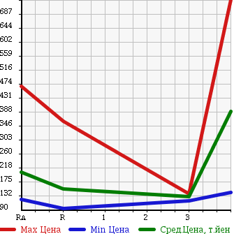 Аукционная статистика: График изменения цены TOYOTA Тойота  LITE ACE VAN Лит Айс Ван  2009 1500 S402M GL в зависимости от аукционных оценок