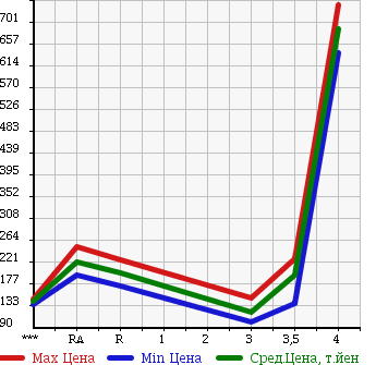 Аукционная статистика: График изменения цены TOYOTA Тойота  LITE ACE VAN Лит Айс Ван  2010 1500 S402M GL в зависимости от аукционных оценок