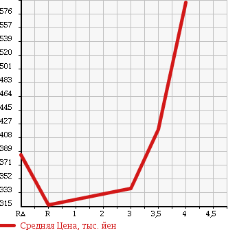 Аукционная статистика: График изменения цены TOYOTA Тойота  LITE ACE VAN Лит Айс Ван  2011 1500 S402M GL в зависимости от аукционных оценок