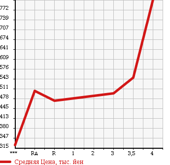 Аукционная статистика: График изменения цены TOYOTA Тойота  LITE ACE VAN Лит Айс Ван  2014 1500 S402M GL в зависимости от аукционных оценок