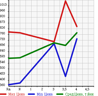 Аукционная статистика: График изменения цены TOYOTA Тойота  LITE ACE VAN Лит Айс Ван  2015 1500 S402M GL в зависимости от аукционных оценок