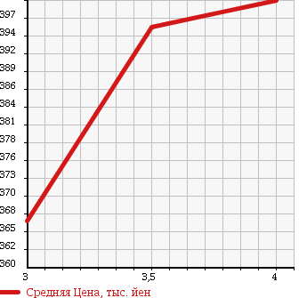 Аукционная статистика: График изменения цены TOYOTA Тойота  LITE ACE VAN Лит Айс Ван  2013 1500 S402M GL 0.75 TON в зависимости от аукционных оценок