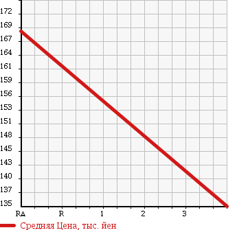 Аукционная статистика: График изменения цены TOYOTA Тойота  LITE ACE VAN Лит Айс Ван  2011 1500 S412M в зависимости от аукционных оценок