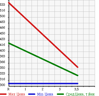 Аукционная статистика: График изменения цены TOYOTA Тойота  LITE ACE VAN Лит Айс Ван  2013 1500 S412M в зависимости от аукционных оценок