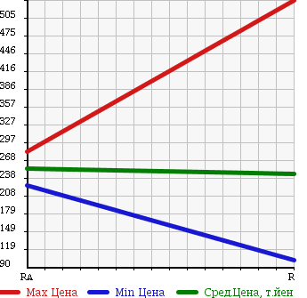 Аукционная статистика: График изменения цены TOYOTA Тойота  LITE ACE VAN Лит Айс Ван  2011 1500 S412M 4WD в зависимости от аукционных оценок