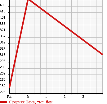 Аукционная статистика: График изменения цены TOYOTA Тойота  LITE ACE VAN Лит Айс Ван  2013 1500 S412M 4WD в зависимости от аукционных оценок