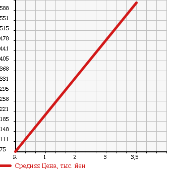 Аукционная статистика: График изменения цены TOYOTA Тойота  LITE ACE VAN Лит Айс Ван  2010 1500 S412M 4WD GL в зависимости от аукционных оценок