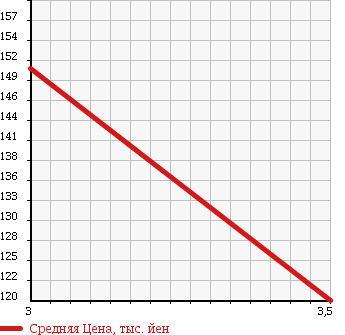 Аукционная статистика: График изменения цены TOYOTA Тойота  LITE ACE VAN Лит Айс Ван  2010 1500 S412M DX 4WD в зависимости от аукционных оценок