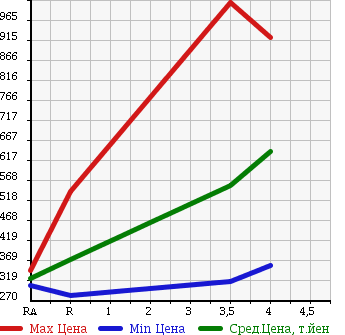 Аукционная статистика: График изменения цены TOYOTA Тойота  LITE ACE VAN Лит Айс Ван  2013 1500 S412M DX 4WD в зависимости от аукционных оценок