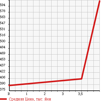 Аукционная статистика: График изменения цены TOYOTA Тойота  LITE ACE VAN Лит Айс Ван  2013 1500 S412M GL в зависимости от аукционных оценок