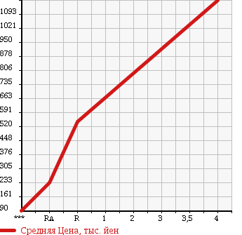 Аукционная статистика: График изменения цены TOYOTA Тойота  LITE ACE VAN Лит Айс Ван  2011 1500 S412M GL 4WD в зависимости от аукционных оценок