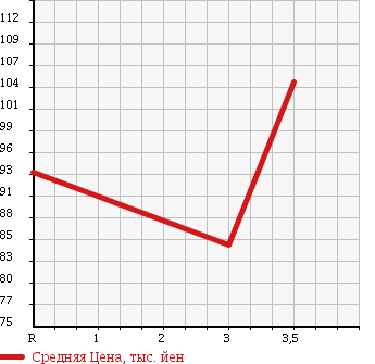 Аукционная статистика: График изменения цены TOYOTA Тойота  LITE ACE VAN Лит Айс Ван  1998 1800 KR42V в зависимости от аукционных оценок