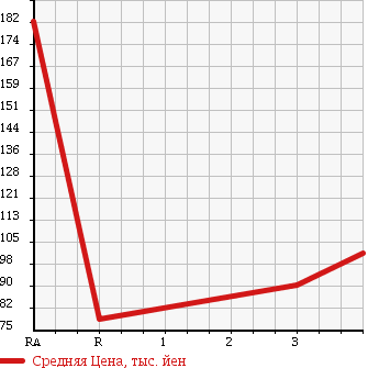 Аукционная статистика: График изменения цены TOYOTA Тойота  LITE ACE VAN Лит Айс Ван  2003 1800 KR42V в зависимости от аукционных оценок