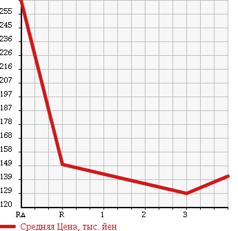 Аукционная статистика: График изменения цены TOYOTA Тойота  LITE ACE VAN Лит Айс Ван  2006 1800 KR42V в зависимости от аукционных оценок