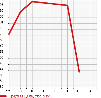 Аукционная статистика: График изменения цены TOYOTA Тойота  LITE ACE VAN Лит Айс Ван  1999 1800 KR42V DX в зависимости от аукционных оценок