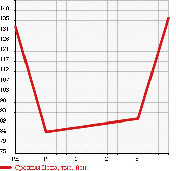 Аукционная статистика: График изменения цены TOYOTA Тойота  LITE ACE VAN Лит Айс Ван  2002 1800 KR42V DX в зависимости от аукционных оценок
