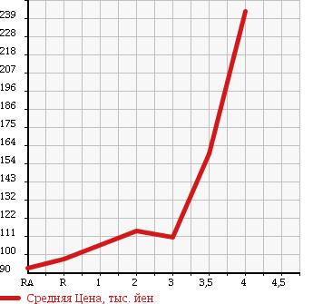 Аукционная статистика: График изменения цены TOYOTA Тойота  LITE ACE VAN Лит Айс Ван  2007 1800 KR42V DX в зависимости от аукционных оценок