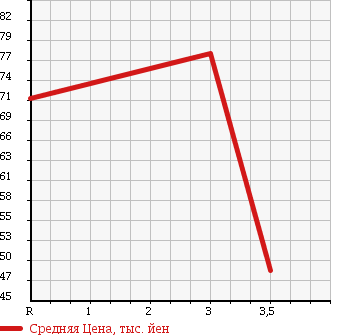 Аукционная статистика: График изменения цены TOYOTA Тойота  LITE ACE VAN Лит Айс Ван  2005 1800 KR42V DX JUSTLOW в зависимости от аукционных оценок