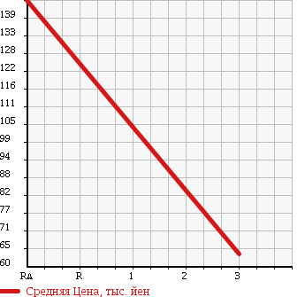 Аукционная статистика: График изменения цены TOYOTA Тойота  LITE ACE VAN Лит Айс Ван  2004 1800 KR42V JUSTLOW DX в зависимости от аукционных оценок