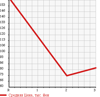 Аукционная статистика: График изменения цены TOYOTA Тойота  LITE ACE VAN Лит Айс Ван  2005 1800 KR42V JUSTLOW DX в зависимости от аукционных оценок