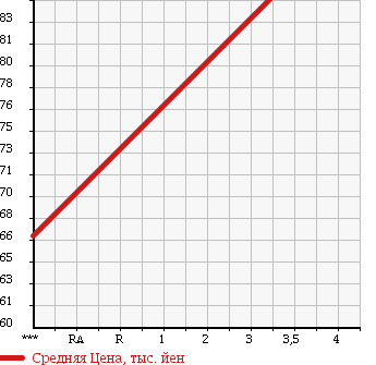 Аукционная статистика: График изменения цены TOYOTA Тойота  LITE ACE VAN Лит Айс Ван  1998 1800 KR42V SUPER в зависимости от аукционных оценок