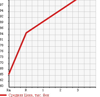 Аукционная статистика: График изменения цены TOYOTA Тойота  LITE ACE VAN Лит Айс Ван  1999 1800 KR42V SUPER в зависимости от аукционных оценок