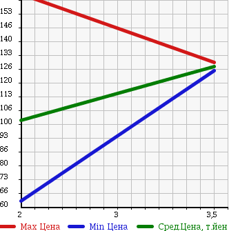 Аукционная статистика: График изменения цены TOYOTA Тойота  LITE ACE VAN Лит Айс Ван  2001 1800 KR42V SUPER в зависимости от аукционных оценок