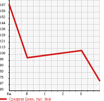 Аукционная статистика: График изменения цены TOYOTA Тойота  LITE ACE VAN Лит Айс Ван  2004 1800 KR42V SUPER в зависимости от аукционных оценок