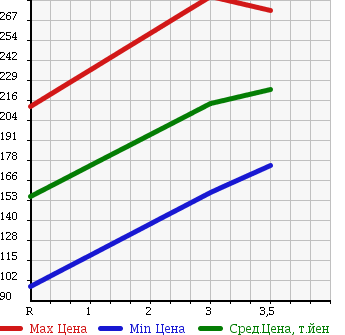 Аукционная статистика: График изменения цены TOYOTA Тойота  LITE ACE VAN Лит Айс Ван  2006 1800 KR42V SUPER в зависимости от аукционных оценок