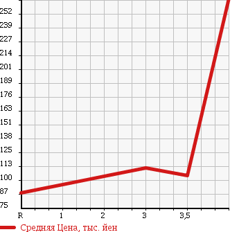 Аукционная статистика: График изменения цены TOYOTA Тойота  LITE ACE VAN Лит Айс Ван  2005 1800 KR52V DX 4WD в зависимости от аукционных оценок
