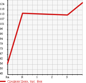 Аукционная статистика: График изменения цены TOYOTA Тойота  LITE ACE VAN Лит Айс Ван  2006 1800 KR52V DX 4WD в зависимости от аукционных оценок