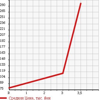 Аукционная статистика: График изменения цены TOYOTA Тойота  LITE ACE VAN Лит Айс Ван  2007 1800 KR52V DX 4WD в зависимости от аукционных оценок