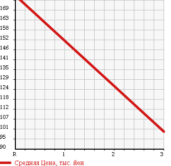 Аукционная статистика: График изменения цены TOYOTA Тойота  LITE ACE VAN Лит Айс Ван  2002 2200 CR42V DX в зависимости от аукционных оценок