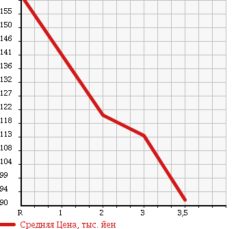 Аукционная статистика: График изменения цены TOYOTA Тойота  LITE ACE VAN Лит Айс Ван  1999 2200 CR52V 4WD в зависимости от аукционных оценок