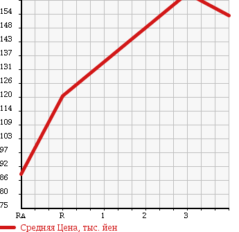 Аукционная статистика: График изменения цены TOYOTA Тойота  LITE ACE VAN Лит Айс Ван  2004 2200 CR52V DX 4WD в зависимости от аукционных оценок
