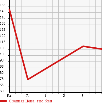 Аукционная статистика: График изменения цены TOYOTA Тойота  LITE ACE VAN Лит Айс Ван  1996 в зависимости от аукционных оценок