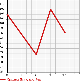Аукционная статистика: График изменения цены TOYOTA Тойота  LITE ACE VAN Лит Айс Ван  1997 в зависимости от аукционных оценок