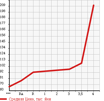 Аукционная статистика: График изменения цены TOYOTA Тойота  LITE ACE VAN Лит Айс Ван  1998 в зависимости от аукционных оценок