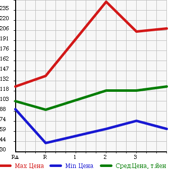 Аукционная статистика: График изменения цены TOYOTA Тойота  LITE ACE VAN Лит Айс Ван  2001 в зависимости от аукционных оценок